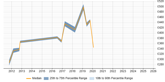 Contractor daily rate distribution trend for jobs in West End of London citing Impact Assessments Contractor daily rate distribution trend for jobs in West End of London citing Impact Assessments