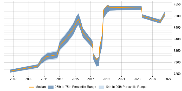 Contractor daily rate distribution trend for jobs in West End of London citing Incident Management