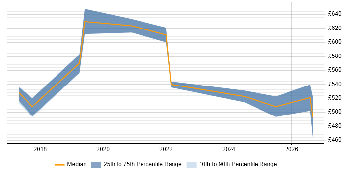 Contractor daily rate distribution trend for jobs in West End of London citing Incident Response