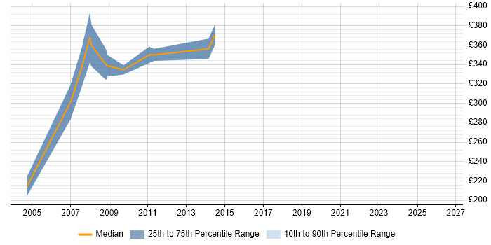Contractor daily rate distribution trend for Information Architect job vacancies in West End of London