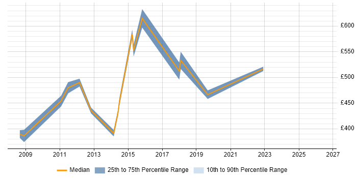 Contractor daily rate distribution trend for jobs in West End of London citing Information Architecture