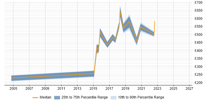 Contractor daily rate distribution trend for jobs in West End of London citing Information Management