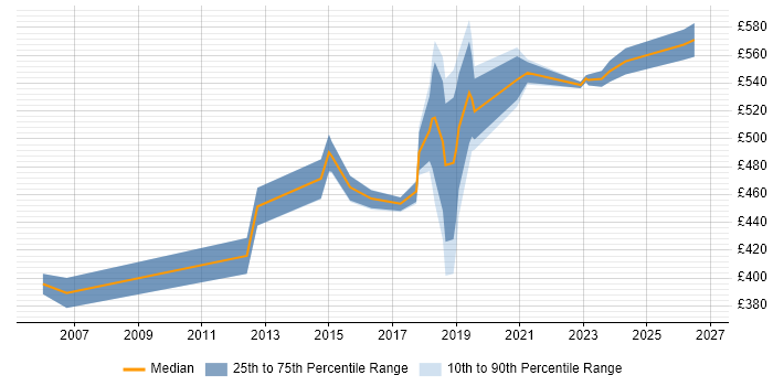 Contractor daily rate distribution trend for jobs in West End of London citing Information Security