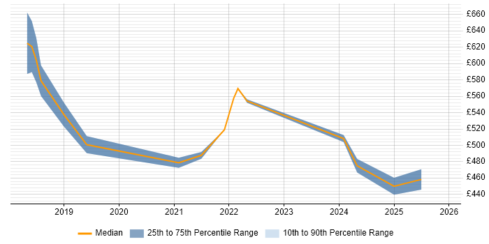 Contractor daily rate distribution trend for jobs in West End of London citing Infrastructure as Code