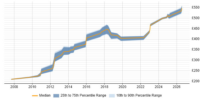 Contractor daily rate distribution trend for jobs in West End of London citing Infrastructure Engineering