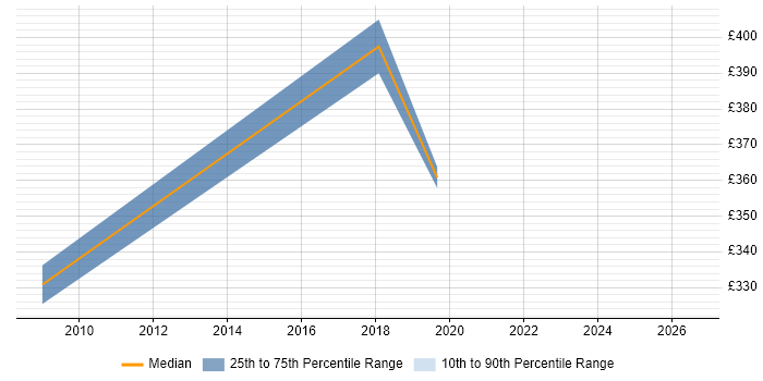 Contractor daily rate distribution trend for jobs in West End of London citing Instructional Design