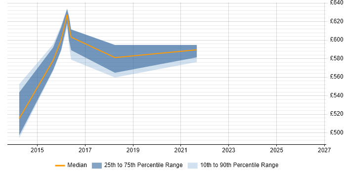 Contractor daily rate distribution trend for Integration Architect job vacancies in West End of London