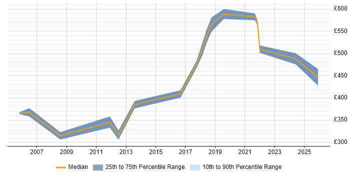Contractor daily rate distribution trend for jobs in West End of London citing Integration Testing