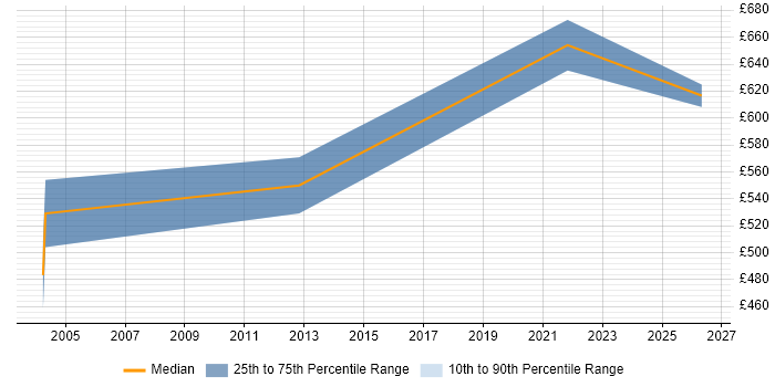Contractor daily rate distribution trend for jobs in West End of London citing IntelliJ