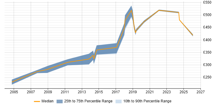 Contractor daily rate distribution trend for jobs in West End of London citing Interaction Design