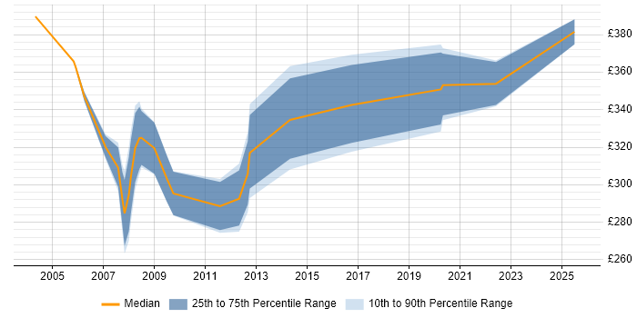 Contractor daily rate distribution trend for jobs in West End of London citing Intranet