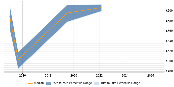 Contractor daily rate distribution trend for jobs in West End of London citing ISMS