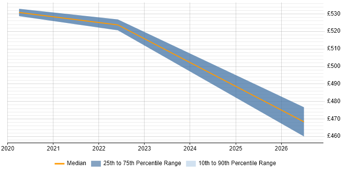 Contractor daily rate distribution trend for jobs in West End of London citing Istio