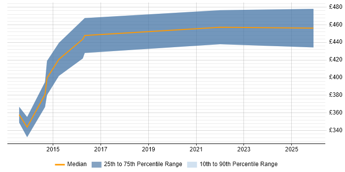 Contractor daily rate distribution trend for jobs in West End of London citing ISTQB