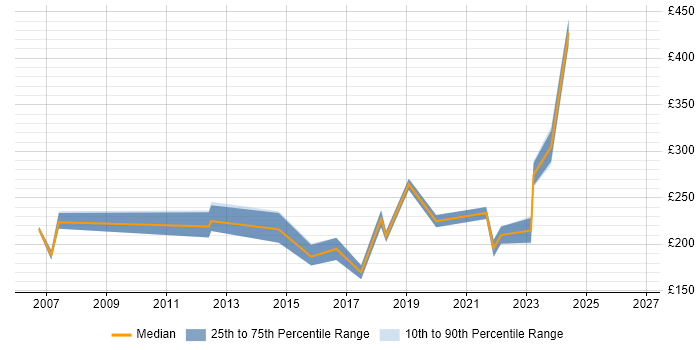 Contractor daily rate distribution trend for IT Engineer job vacancies in West End of London