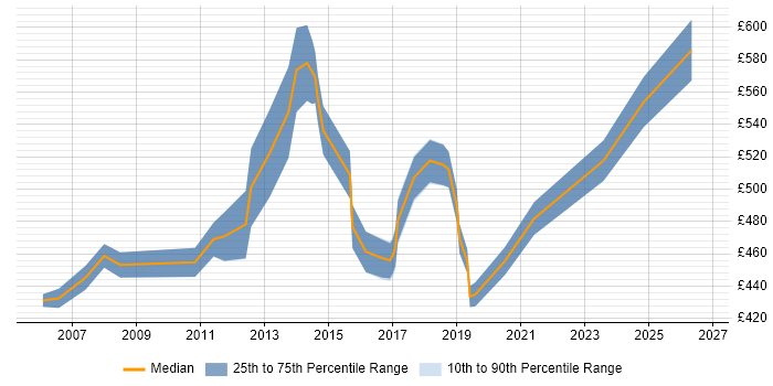Contractor daily rate distribution trend for IT Manager job vacancies in West End of London