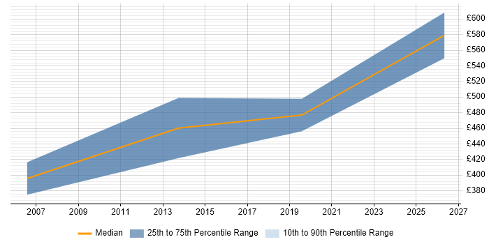 Contractor daily rate distribution trend for IT Services Manager job vacancies in West End of London