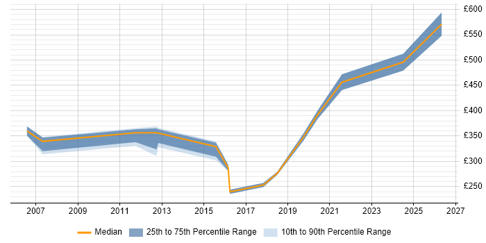 Contractor daily rate distribution trend for jobs in West End of London citing ITIL Certification