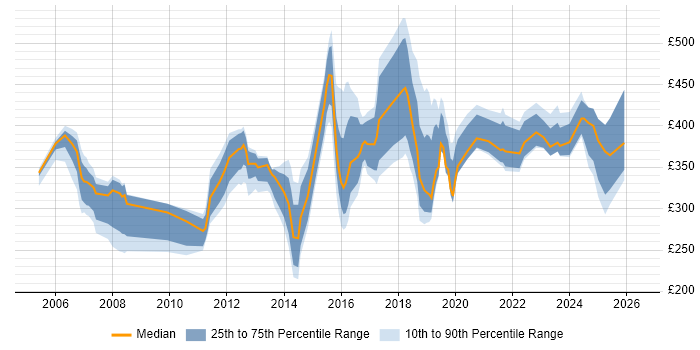 Contractor daily rate distribution trend for jobs in West End of London citing ITIL