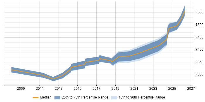 Contractor daily rate distribution trend for jobs in West End of London citing ITSM