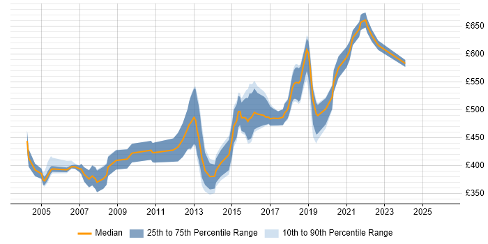 Contractor daily rate distribution trend for Java Developer job vacancies in West End of London