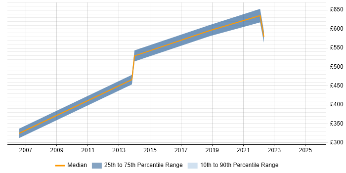 Contractor daily rate distribution trend for Java Engineer job vacancies in West End of London