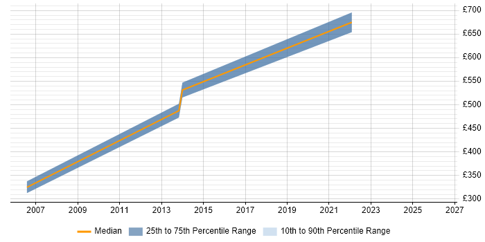 Contractor daily rate distribution trend for Java Software Engineer job vacancies in West End of London