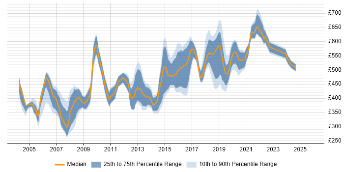 Contractor daily rate distribution trend for jobs in West End of London citing Java