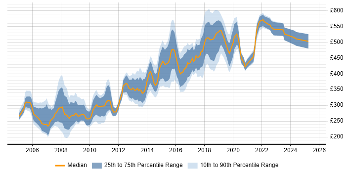 Contractor daily rate distribution trend for jobs in West End of London citing JavaScript