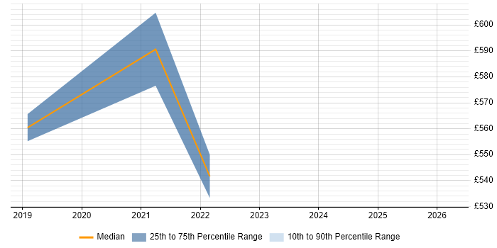 Contractor daily rate distribution trend for jobs in West End of London citing Jest