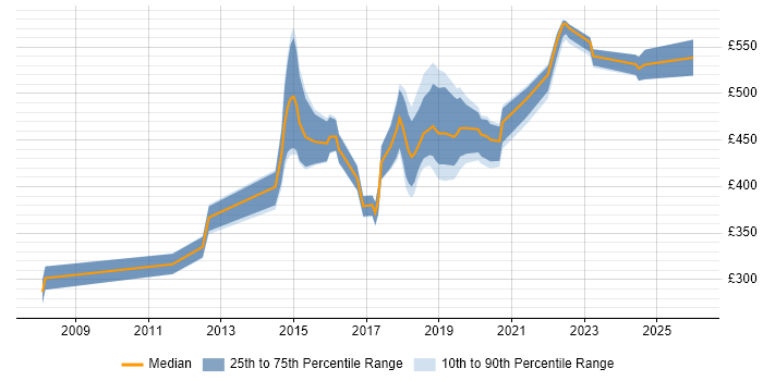 Contractor daily rate distribution trend for jobs in West End of London citing JIRA