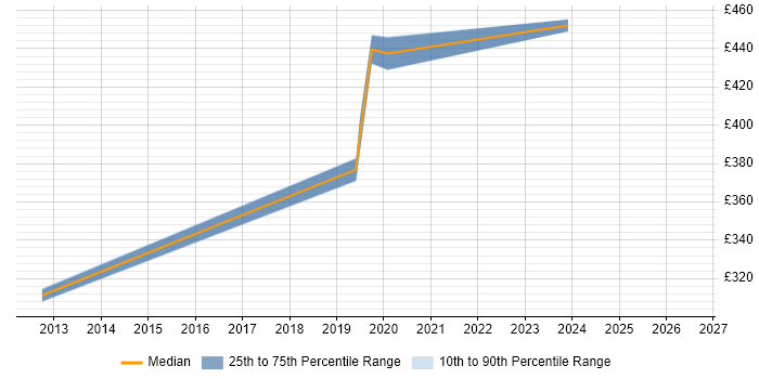 Contractor daily rate distribution trend for jobs in West End of London citing JMeter