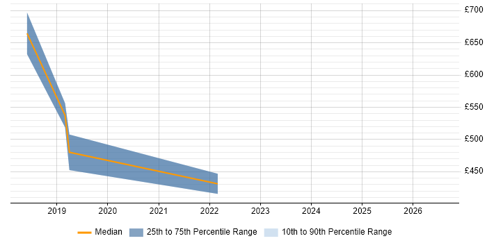 Contractor daily rate distribution trend for jobs in West End of London citing Journey Map