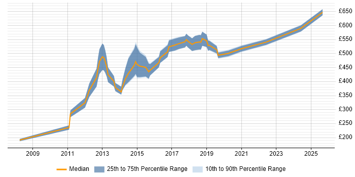 Contractor daily rate distribution trend for jobs in West End of London citing JSON
