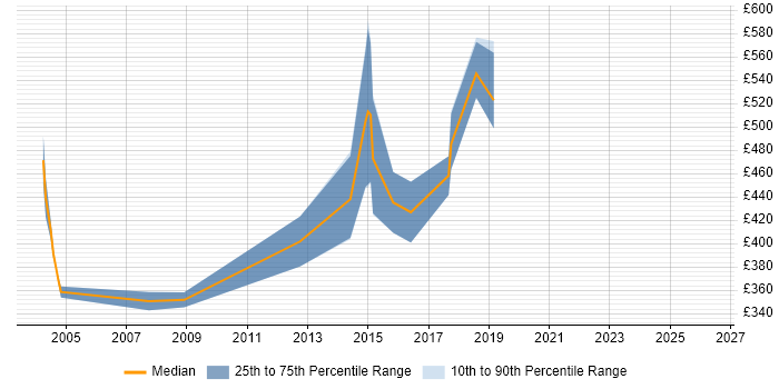 Contractor daily rate distribution trend for jobs in West End of London citing JUnit