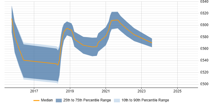 Contractor daily rate distribution trend for jobs in West End of London citing Kafka