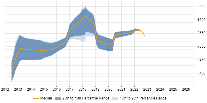 Contractor daily rate distribution trend for jobs in West End of London citing Kanban