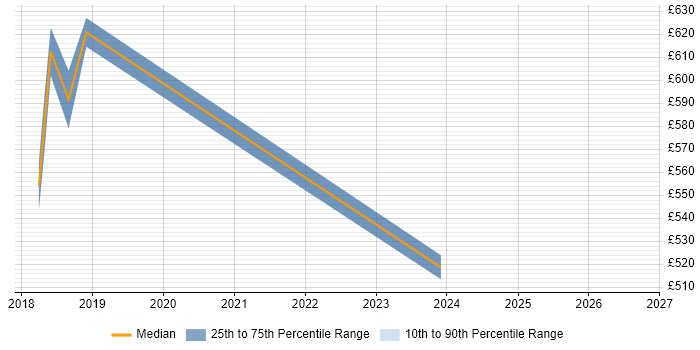 Contractor daily rate distribution trend for jobs in West End of London citing Kibana
