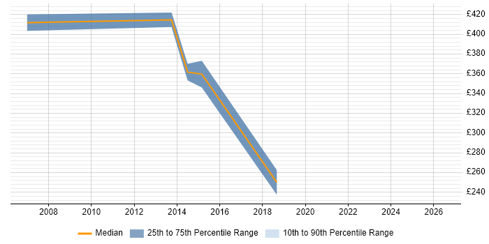 Contractor daily rate distribution trend for jobs in West End of London citing Knowledge Management