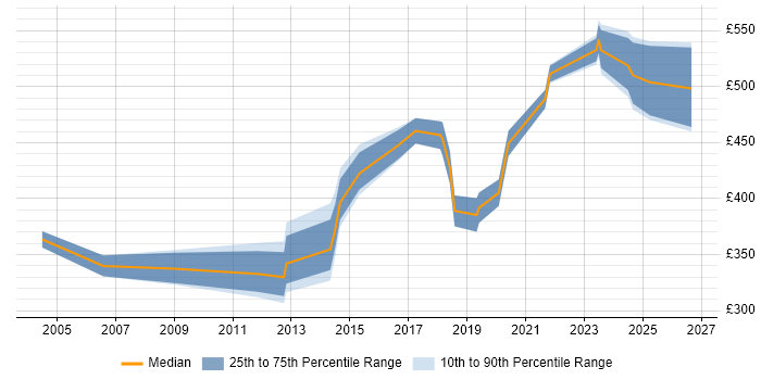 Contractor daily rate distribution trend for jobs in West End of London citing Knowledge Transfer