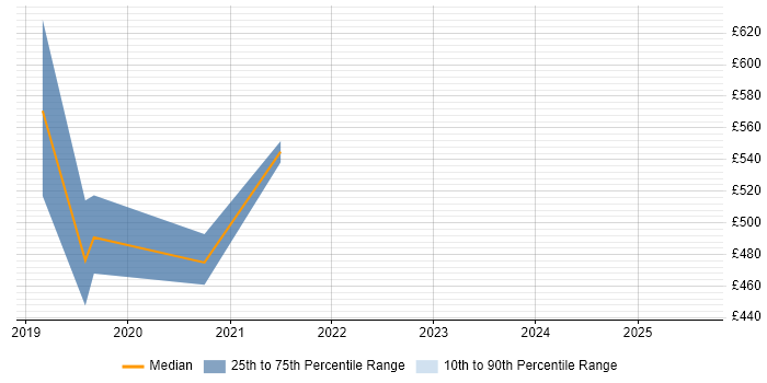 Contractor daily rate distribution trend for jobs in West End of London citing Kotlin