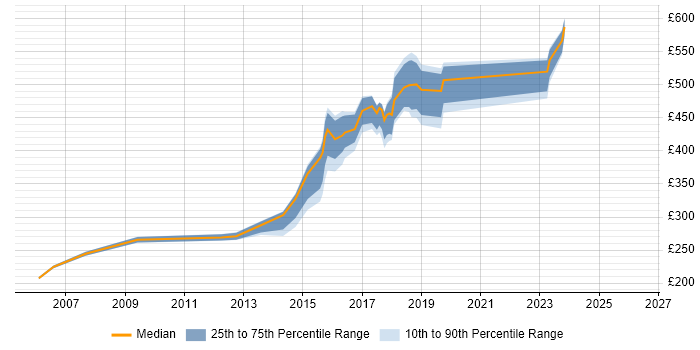 Contractor daily rate distribution trend for jobs in West End of London citing Law