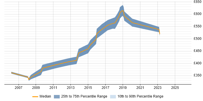 Contractor daily rate distribution trend for Lead Developer job vacancies in West End of London