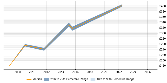 Contractor daily rate distribution trend for jobs in West End of London citing Learning Management System