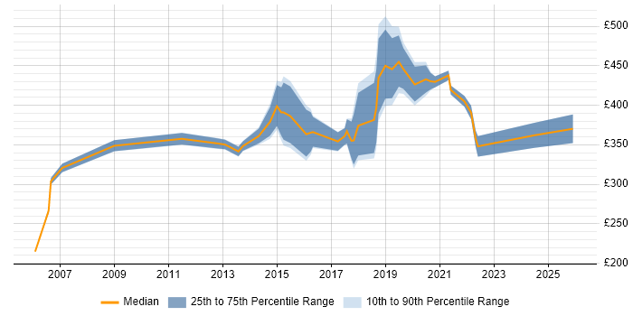 Contractor daily rate distribution trend for jobs in West End of London citing Legal