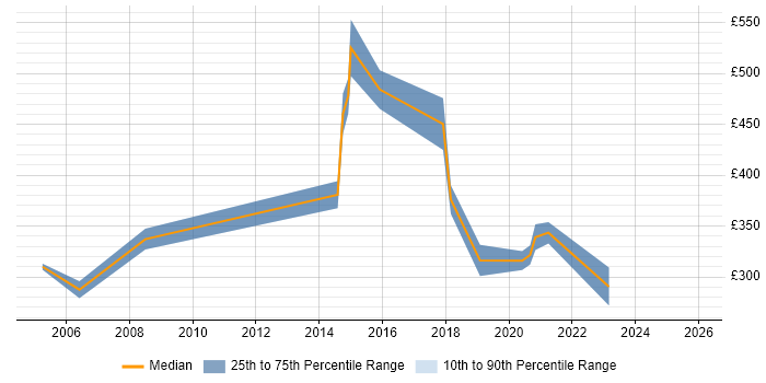 Contractor daily rate distribution trend for jobs in West End of London citing Local Government