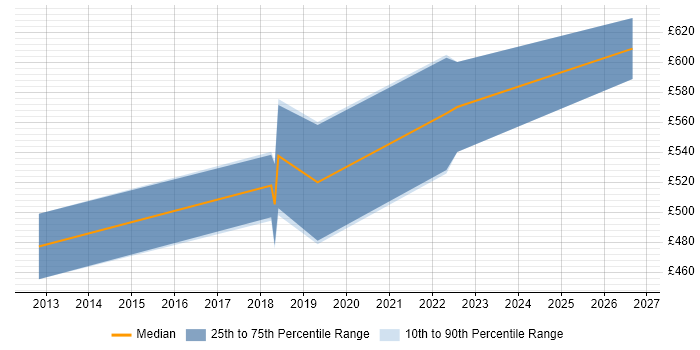 Contractor daily rate distribution trend for jobs in West End of London citing Low Latency