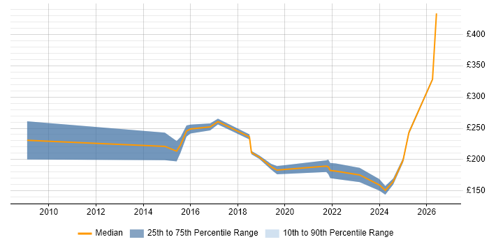 Contractor daily rate distribution trend for jobs in West End of London citing macOS