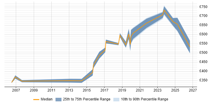 Contractor daily rate distribution trend for jobs in West End of London citing Manufacturing