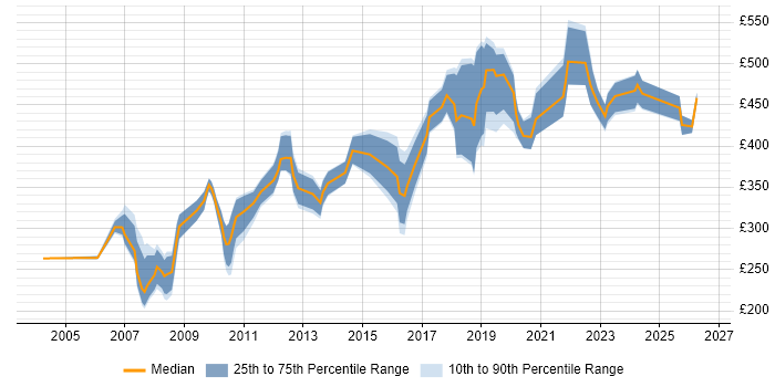Contractor daily rate distribution trend for jobs in West End of London citing Marketing